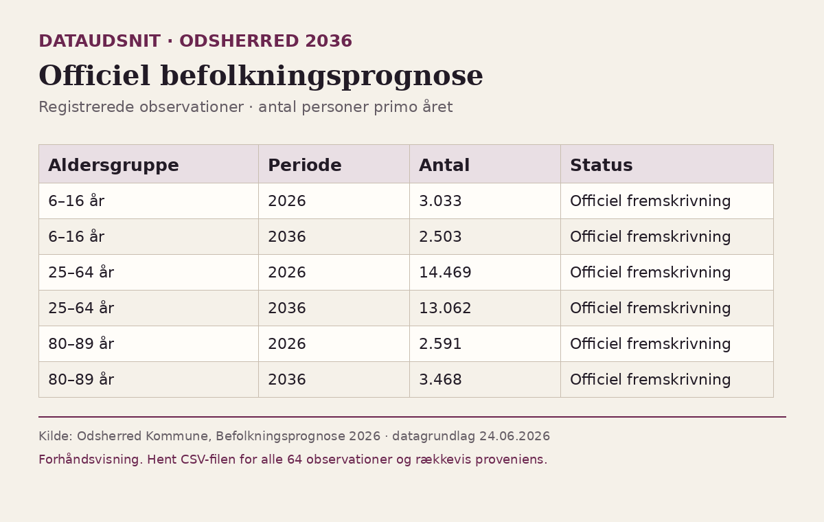 Udsnit af befolkningsdata for Odsherred